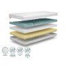 A Komfort premium 120x200 matrac anyagai